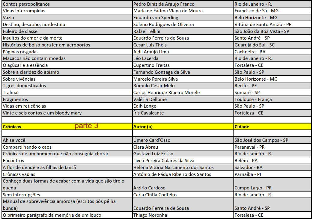 SEMIFINALISTAS PARTE 03 - Lista de semifinalistas  - Prêmio Uirapuru (romance, contos e crônicas)